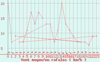 Courbe de la force du vent pour Bejaia