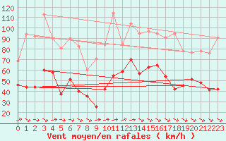 Courbe de la force du vent pour Pointe de Chassiron (17)
