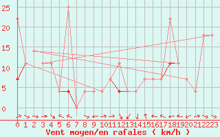 Courbe de la force du vent pour Fanaraken