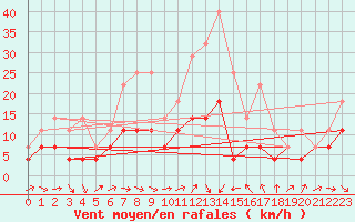 Courbe de la force du vent pour Chisineu Cris