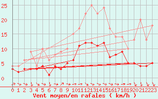 Courbe de la force du vent pour Baruth