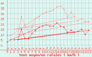 Courbe de la force du vent pour Eisenach