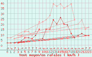 Courbe de la force du vent pour Koppigen