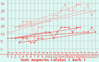 Courbe de la force du vent pour Constance (All)