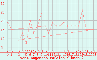 Courbe de la force du vent pour Ponza