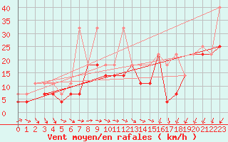 Courbe de la force du vent pour Kalisz