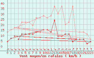 Courbe de la force du vent pour Rnenberg