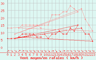 Courbe de la force du vent pour Montauban (82)