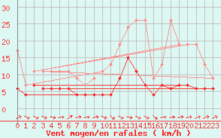 Courbe de la force du vent pour Ble - Binningen (Sw)