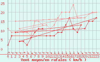 Courbe de la force du vent pour Troyes (10)