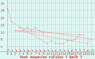 Courbe de la force du vent pour la bouée 62304