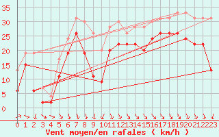 Courbe de la force du vent pour Biscarrosse (40)