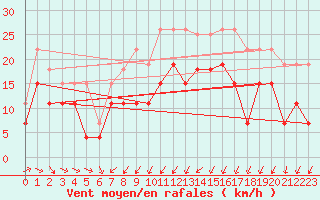 Courbe de la force du vent pour Saint-Brieuc (22)
