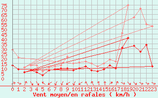 Courbe de la force du vent pour Montpellier (34)