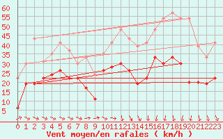 Courbe de la force du vent pour Montpellier (34)