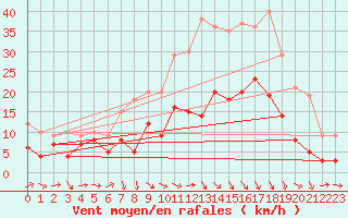 Courbe de la force du vent pour Schleiz