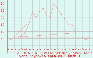 Courbe de la force du vent pour Decimomannu