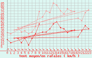 Courbe de la force du vent pour Perpignan (66)