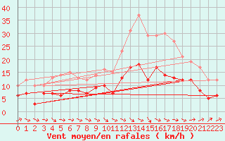 Courbe de la force du vent pour Montauban (82)