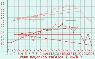 Courbe de la force du vent pour Virtsu