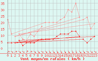 Courbe de la force du vent pour Ble - Binningen (Sw)