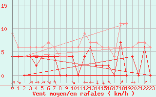 Courbe de la force du vent pour Le Puy - Loudes (43)