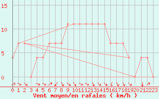 Courbe de la force du vent pour Kuemmersruck