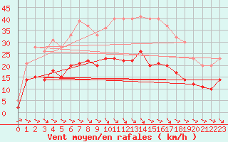 Courbe de la force du vent pour Genthin