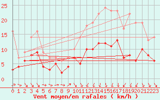 Courbe de la force du vent pour Ble / Mulhouse (68)