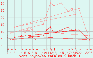 Courbe de la force du vent pour Luxeuil (70)