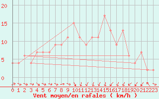 Courbe de la force du vent pour Aboyne