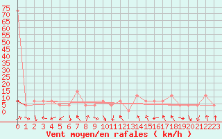 Courbe de la force du vent pour Bregenz