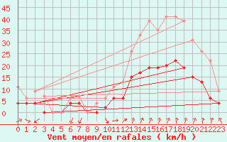 Courbe de la force du vent pour Orange (84)