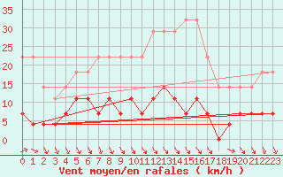 Courbe de la force du vent pour Hamra