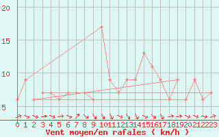 Courbe de la force du vent pour Caceres