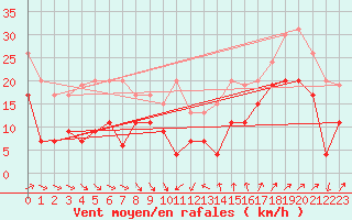 Courbe de la force du vent pour Cap Camarat (83)