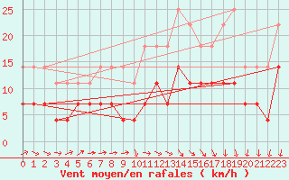 Courbe de la force du vent pour Rovaniemen mlk Apukka