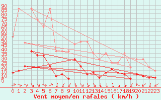 Courbe de la force du vent pour Gornergrat