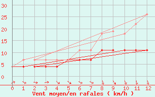 Courbe de la force du vent pour Bauska