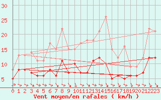 Courbe de la force du vent pour Kyritz