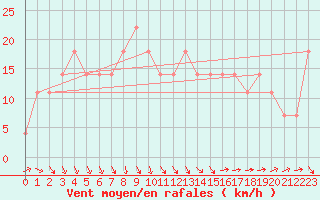 Courbe de la force du vent pour Vaasa Klemettila