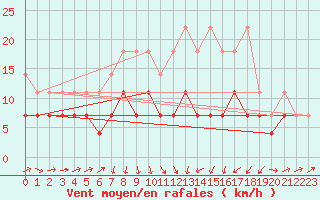 Courbe de la force du vent pour Harzgerode