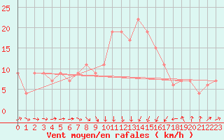 Courbe de la force du vent pour Boulmer