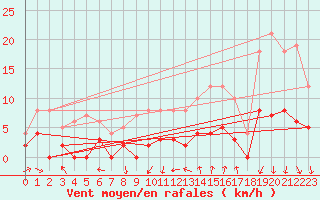 Courbe de la force du vent pour Bourg-Saint-Maurice (73)
