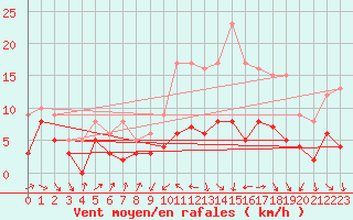 Courbe de la force du vent pour Belfort-Dorans (90)