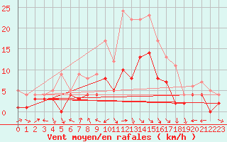 Courbe de la force du vent pour Muehldorf