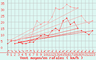 Courbe de la force du vent pour Orly (91)