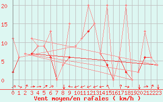 Courbe de la force du vent pour Elazig