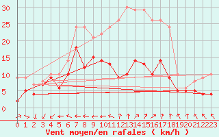 Courbe de la force du vent pour Eisenach