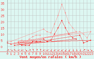 Courbe de la force du vent pour Muehldorf